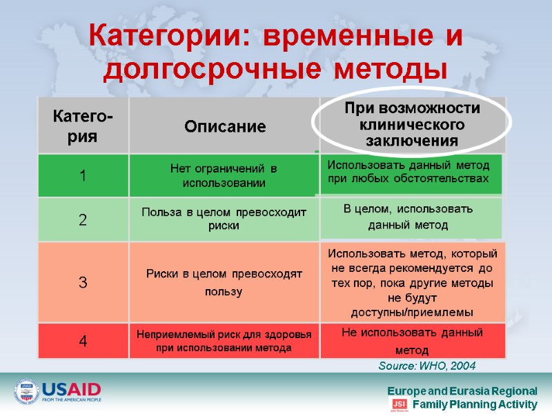 Категории: временные и долгосрочные методы Не использовать данный метод  Использовать метод, который не